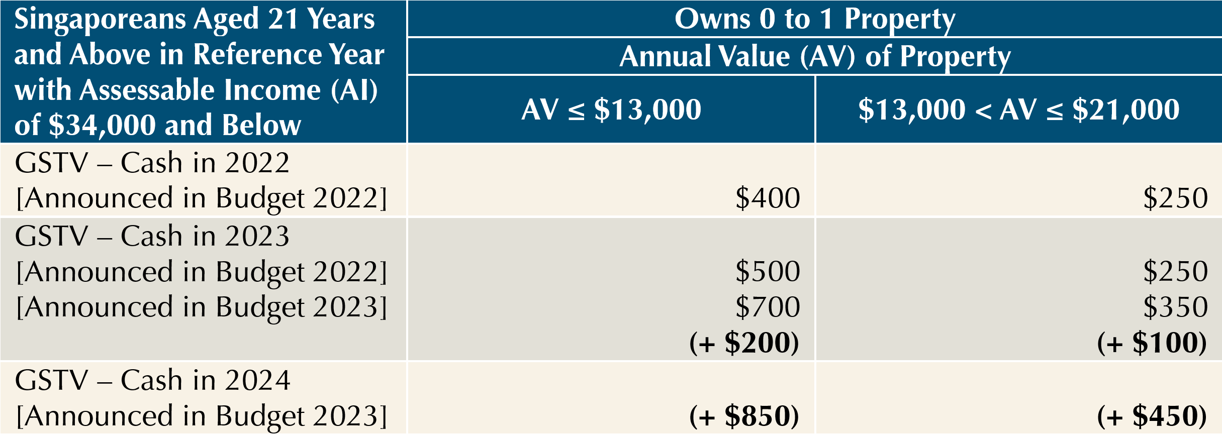 Singapore Budget 2023 Highlights on Personal Finance Providend