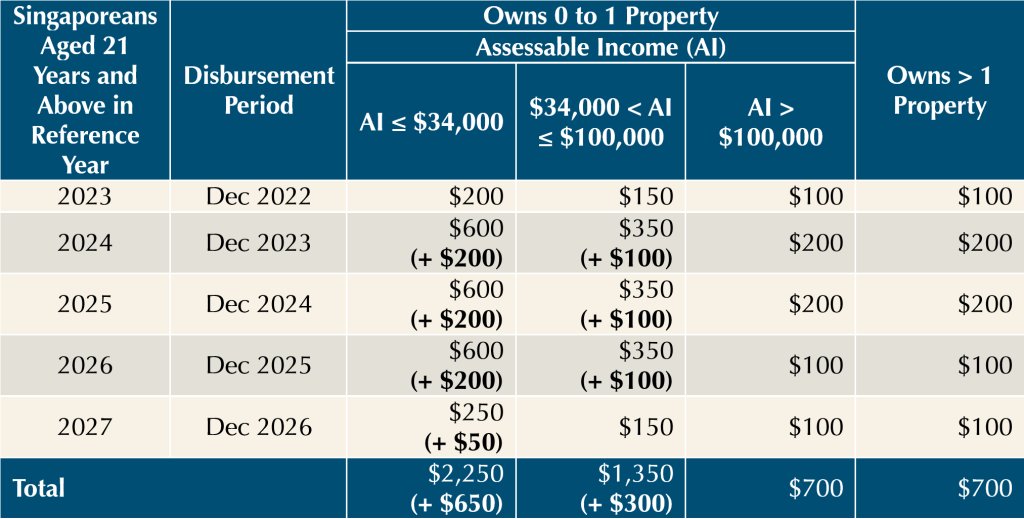 Singapore Budget 2024 Summary Vera Allison