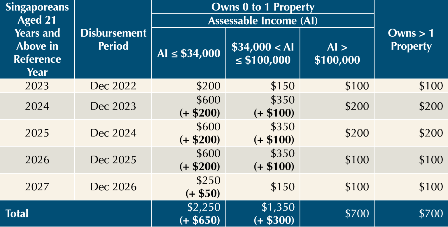 Singapore Budget 2023: Highlights on Personal Finance | Providend