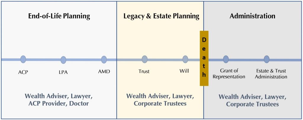 The Importance Of End Of Life Planning Providend   The Importance Of End Of Life Planning Chart 1 1024x406 